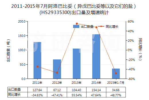 2011-2015年7月阿洛巴比妥（異戊巴比妥等以及它們的鹽）(HS29335300)出口量及增速統(tǒng)計(jì)